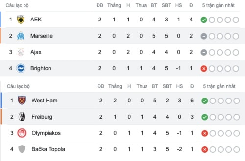Brighton + West Ham - Bóng Đá