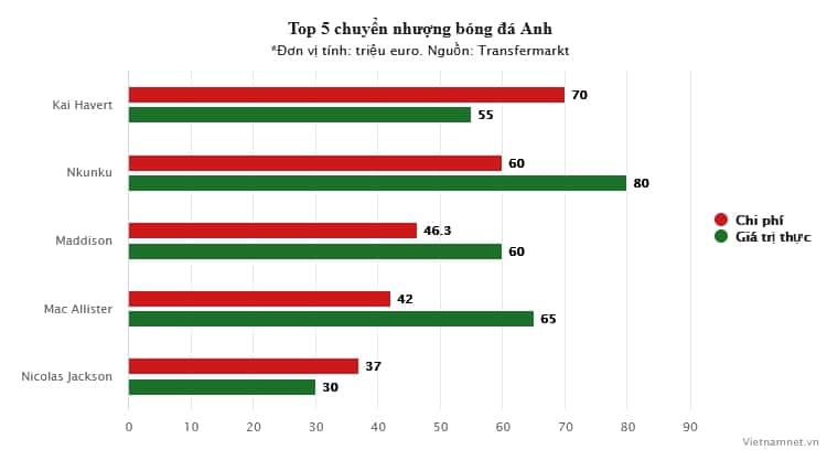 Top 5 chuyển nhượng bóng đá Anh hè 2023 - Bóng Đá